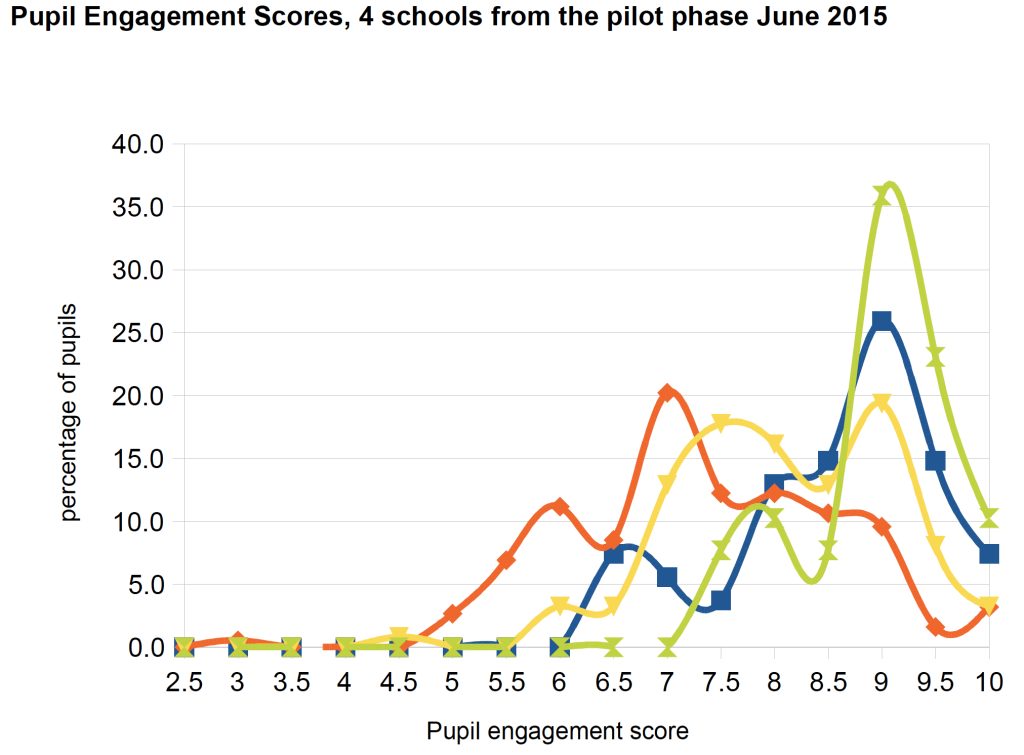 pupil engagement scores